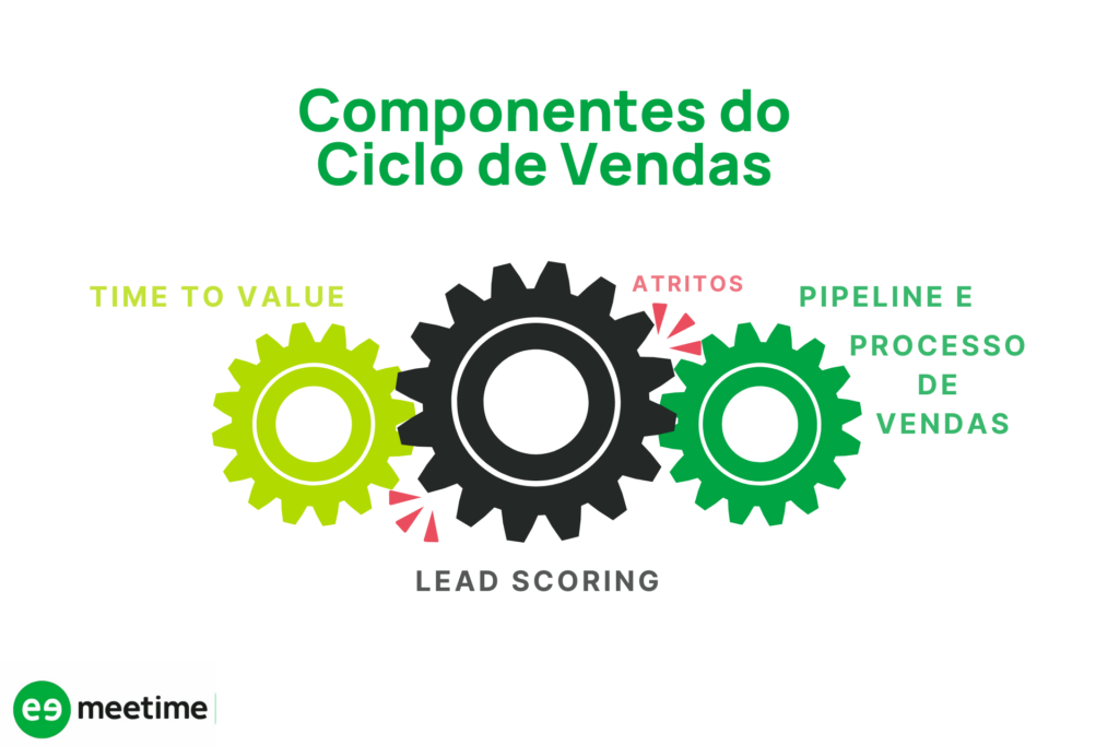 componentes do ciclo de vendas