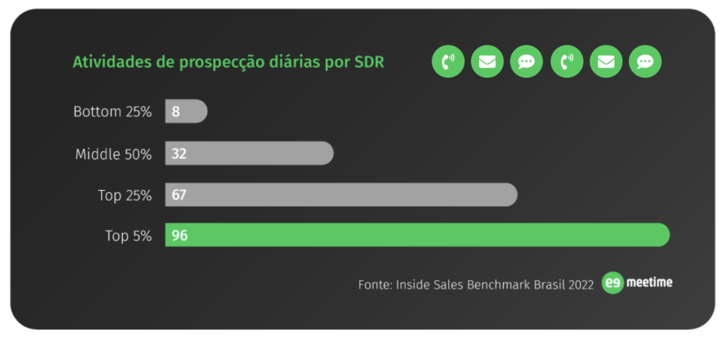 atividades de prospecção diárias por SDR