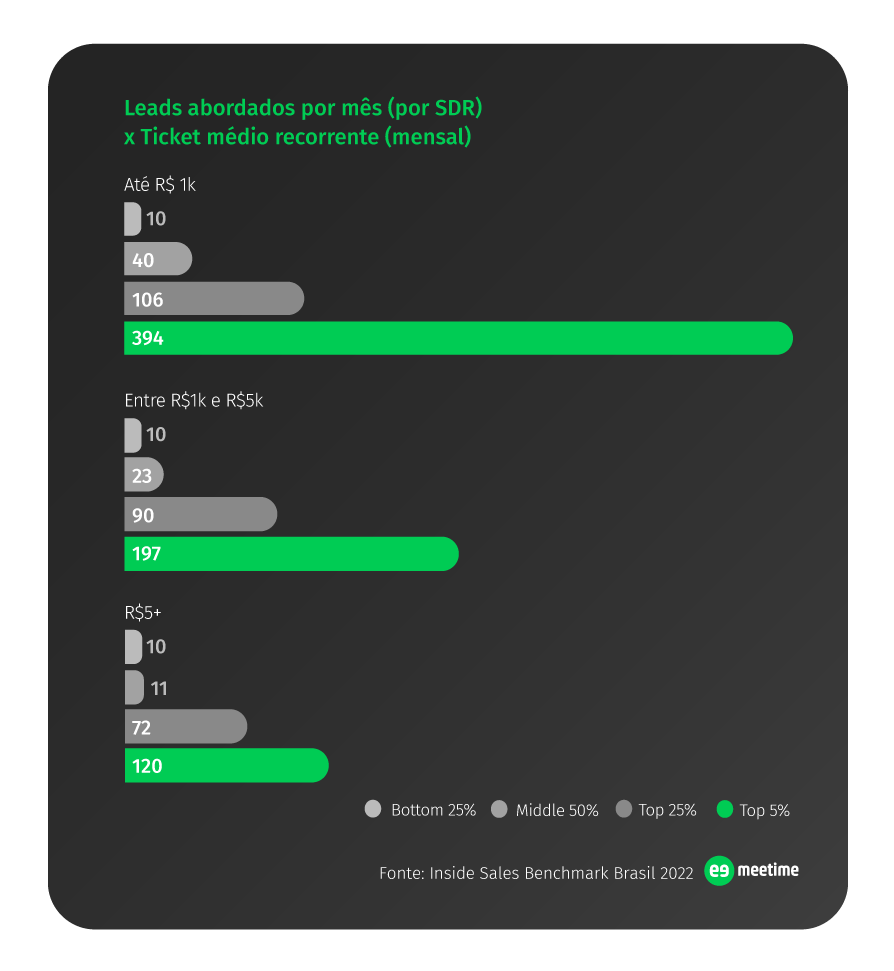 leads abordados por mês x ticket médio  taxa de leads abordados