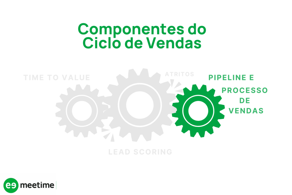 pipeline e processo de vendas ciclo de vendas