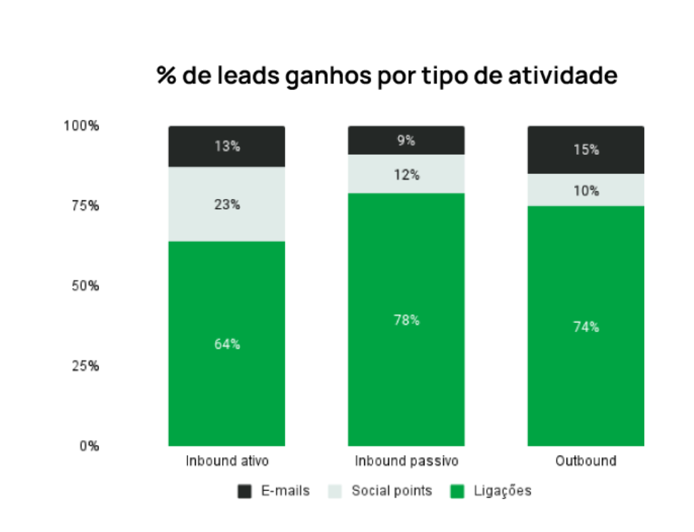 % de leads ganhos por tipo de atividade 