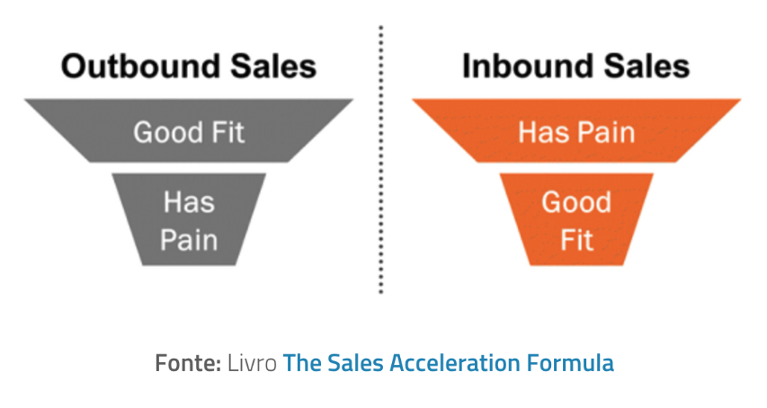 prospecção inbound e outbound