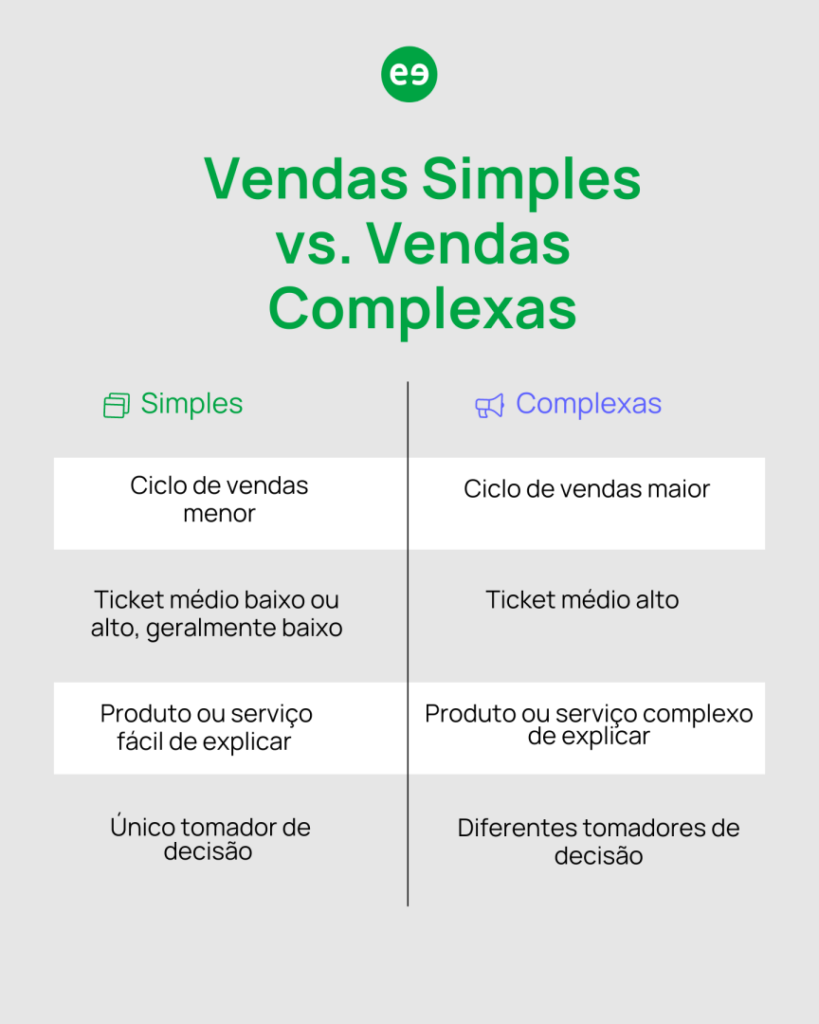 Como simplificar vendas complexas