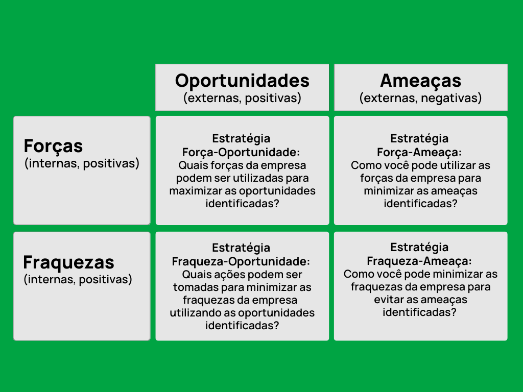 Análise SWOT: o que é e como identificar os pontos fracos e fortes do  negócio