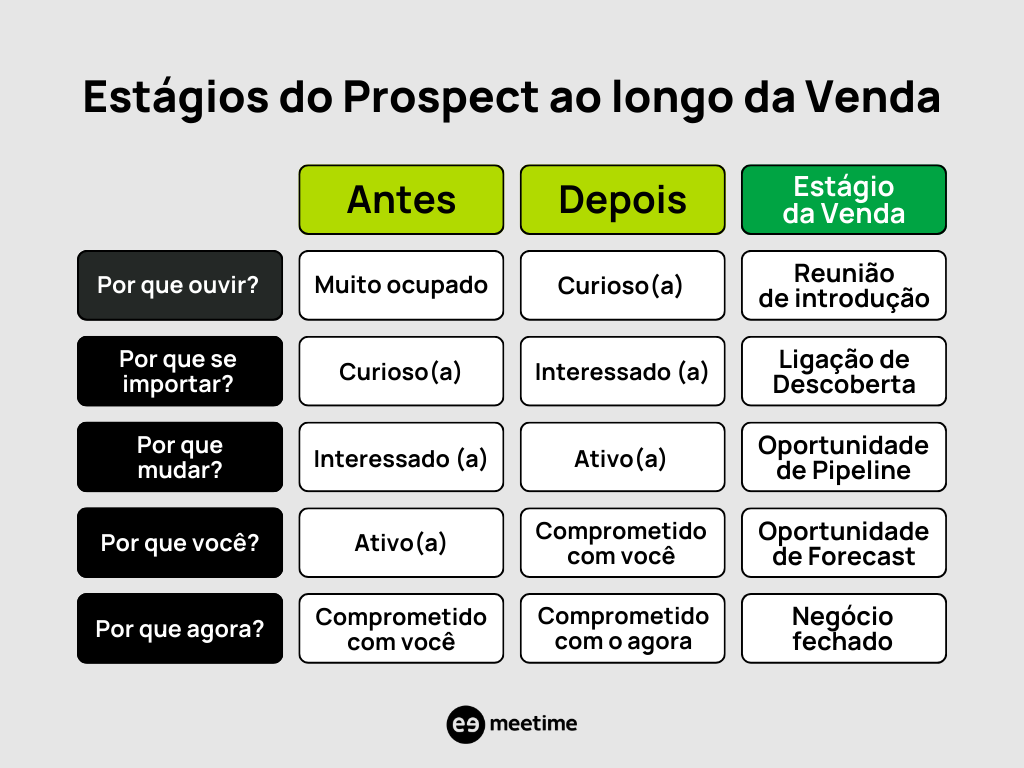 Estágios do prospect ao  longo da venda