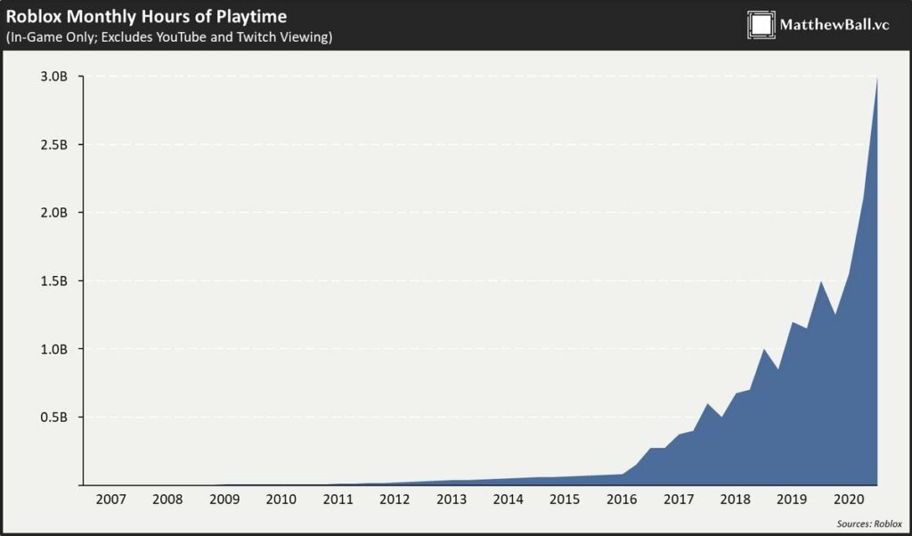 Roblox IPO: This $30 Billion Kids' Gaming Platform Is Bigger Than