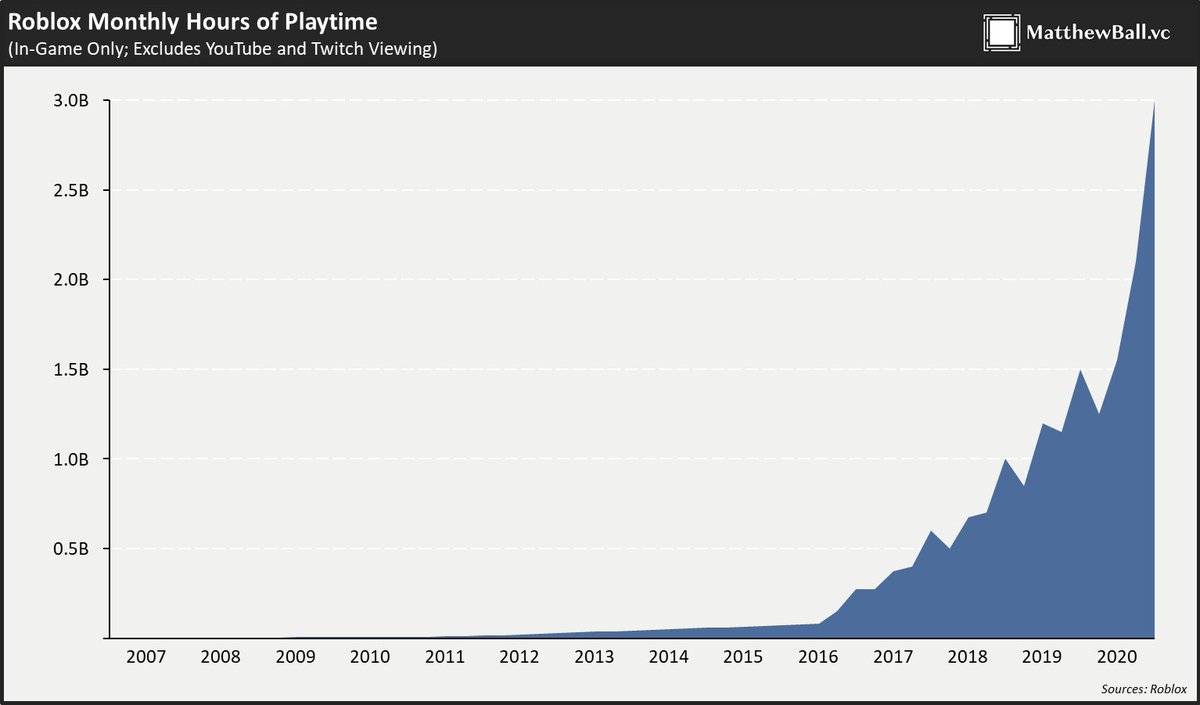 What does Roblox's IPO say about Cryptogaming?