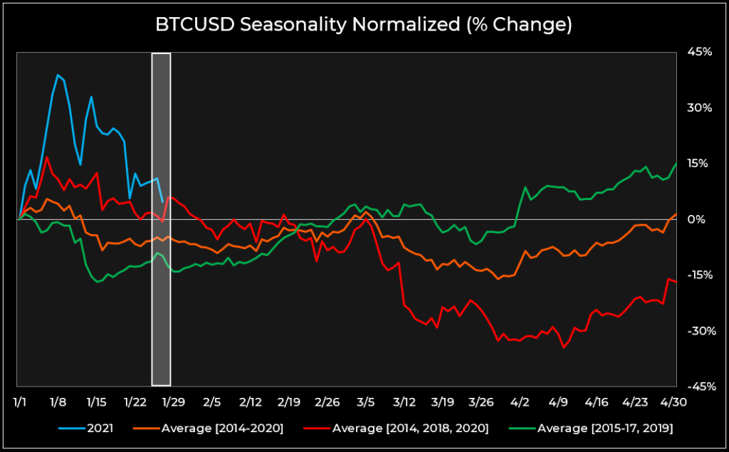 Bitcoin’s Seasonal Struggles