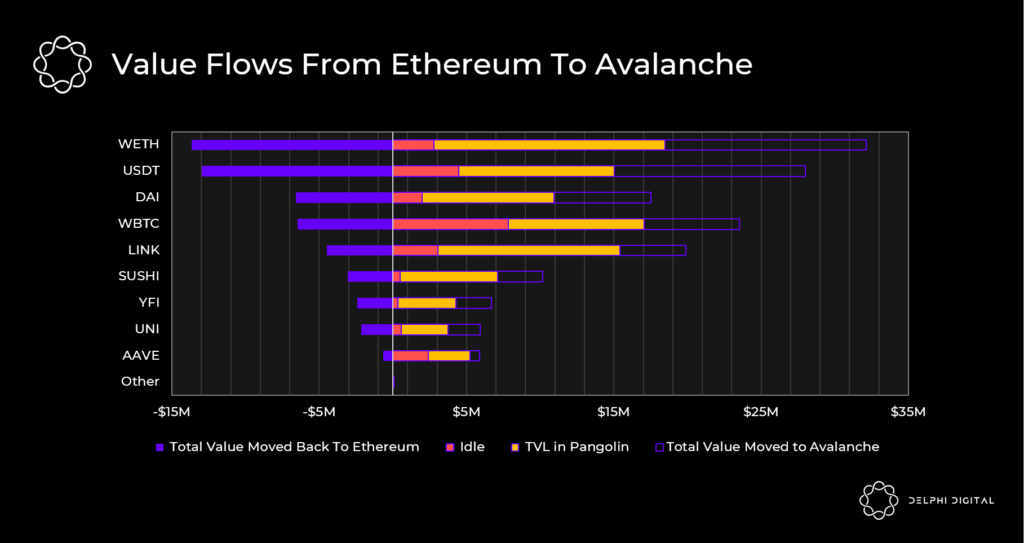 Visualizing Value Flows In & Out of Avalanche