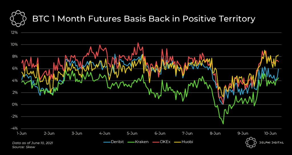 btc basis