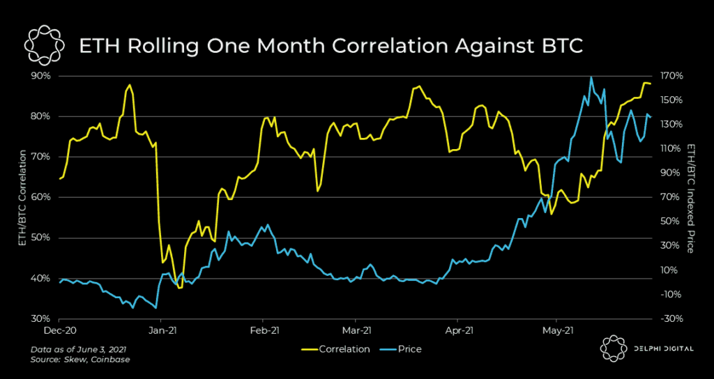 eth btc correlation