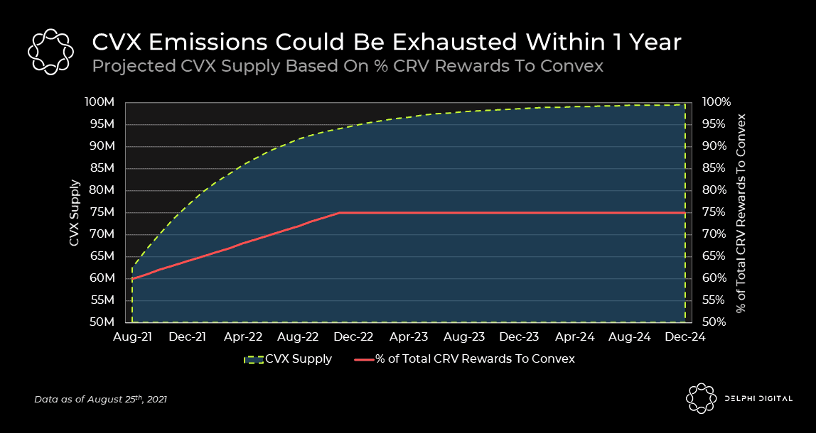 Convex Continues Compounding CRV Delphi Digital