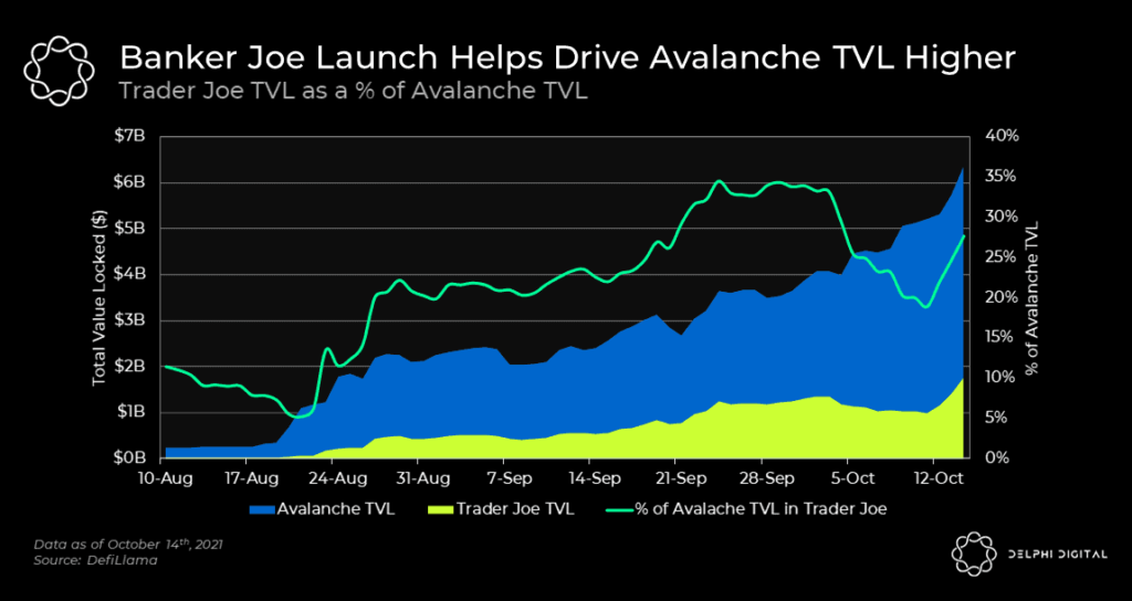 Banker Joe Launch Drives Avalanche TVL Higher