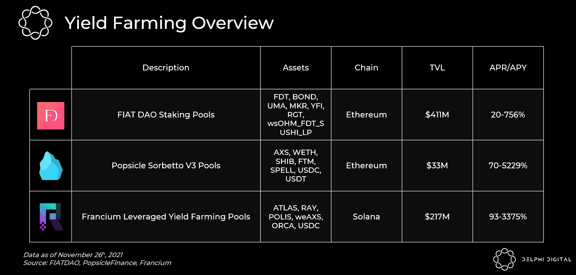 DAO Staking, UNI V3 LPs & Leveraged Yield Farming - Delphi Digital