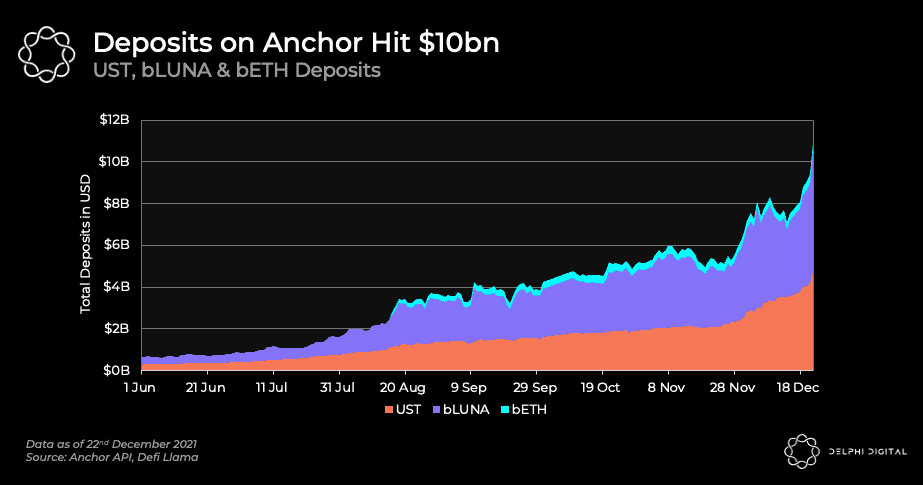 Anchor Deposits Cross $10B, L2 Stagnation, Ethereum Deployments Slow