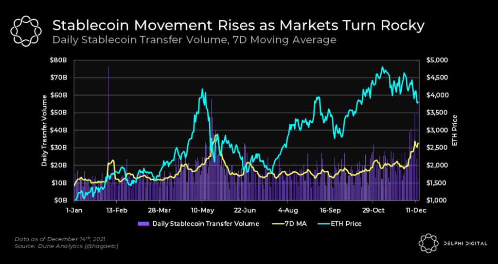 Stablecoin Movements Back to May Highs