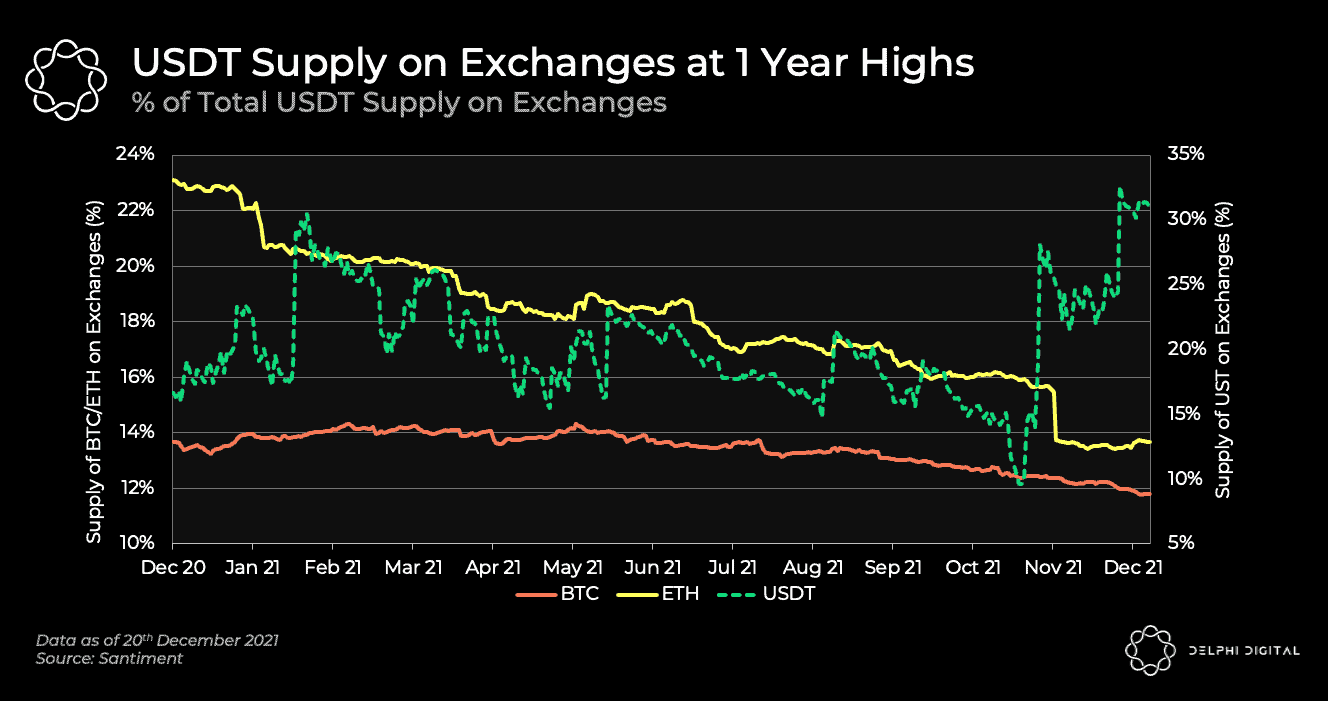 UST Overtakes DAI, Astroport TVL, USDT Supply on Exchanges - Delphi Digital