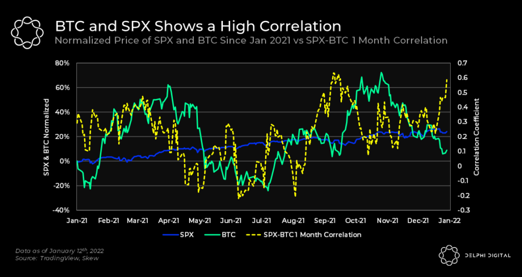 BTC Correlation with S&P500 Soars