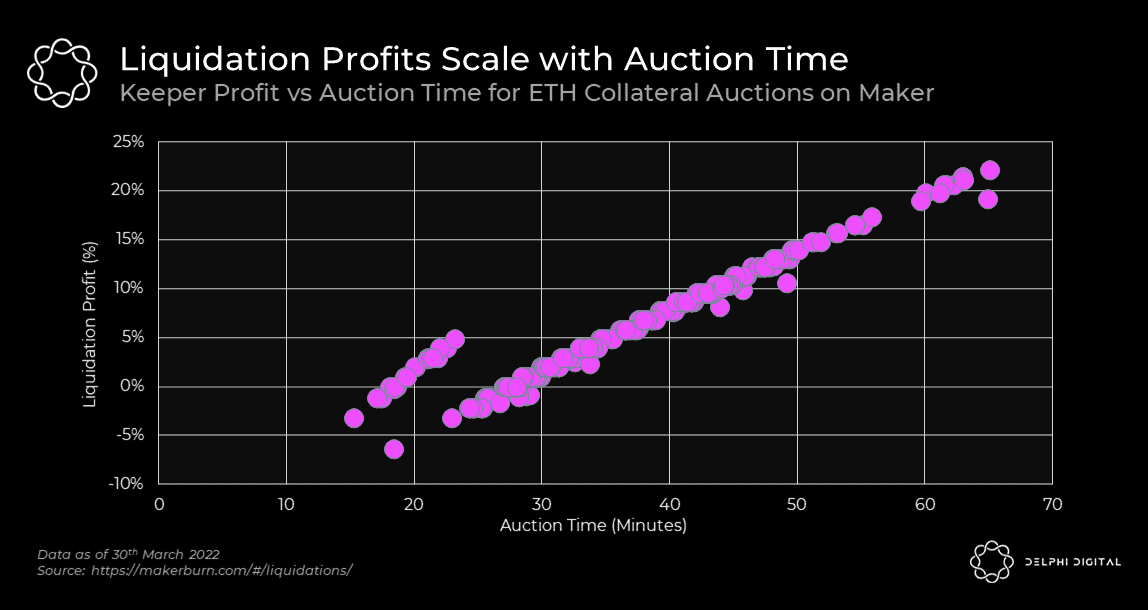 Breaking Down the Design Space of Money Market Liquidations - Delphi ...