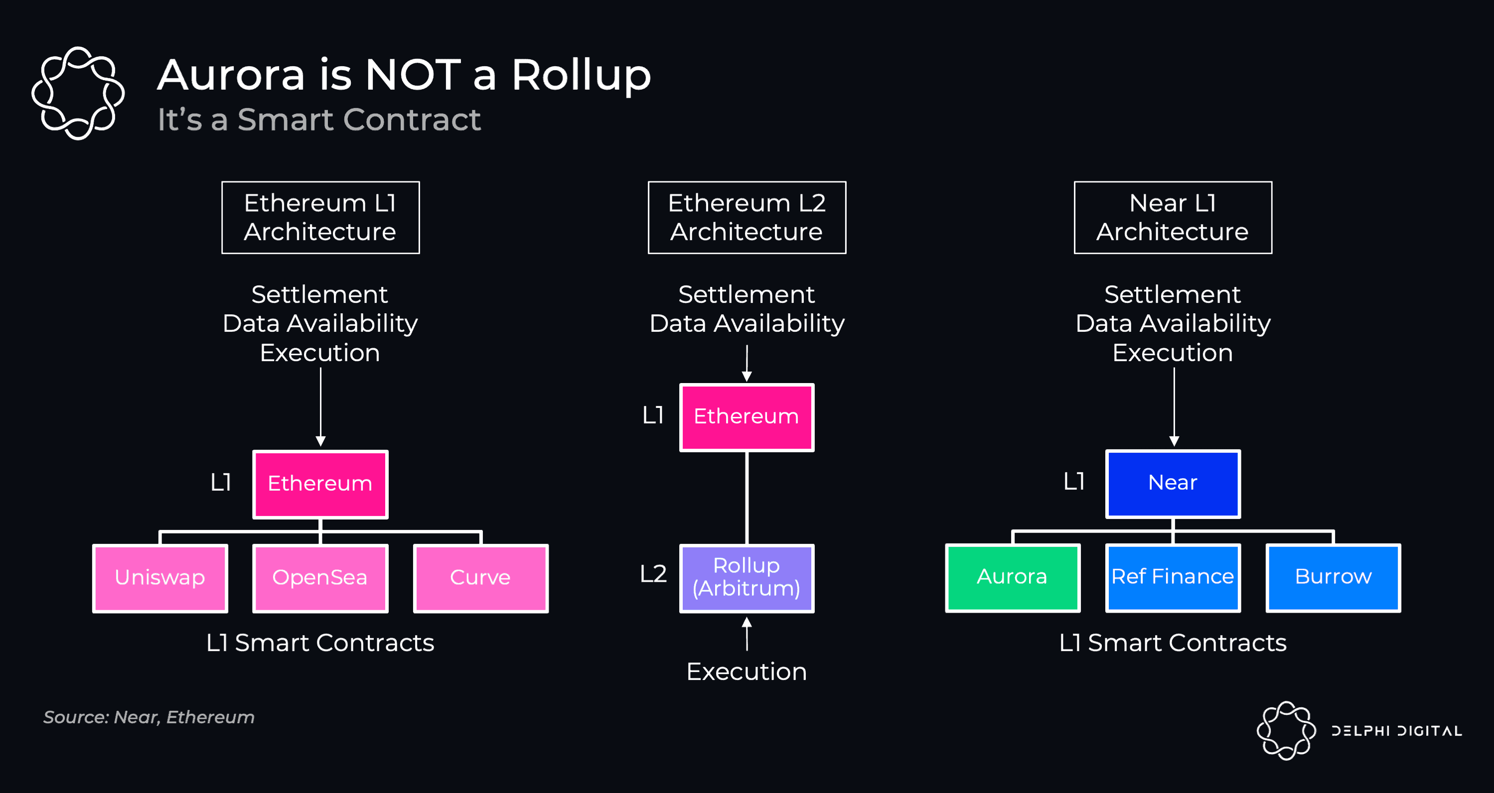 Aurora: Another EVM Chain, or the Beginning of Near? - Delphi Digital