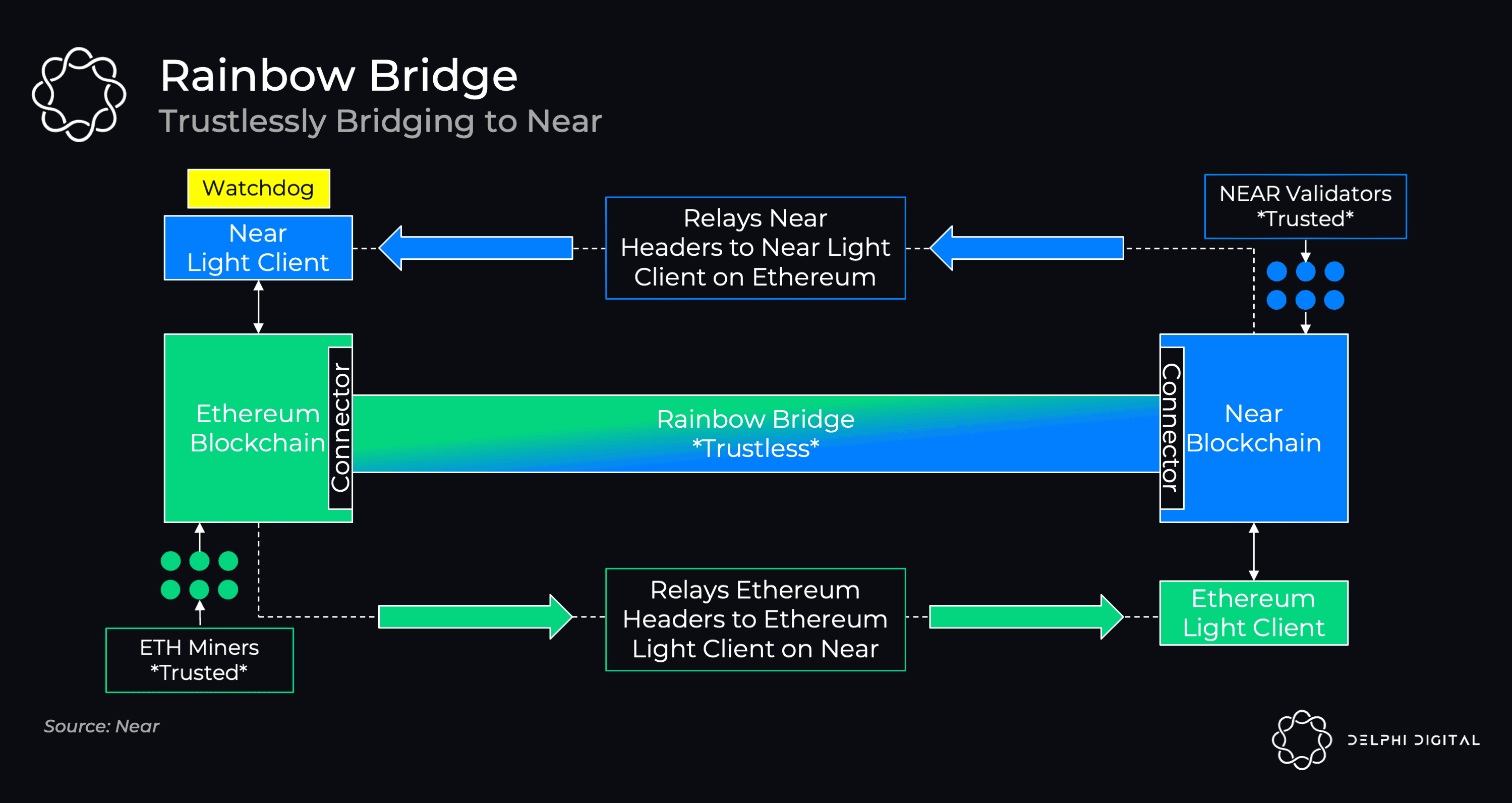 Aurora: Another EVM Chain, or the Beginning of Near? - Delphi Digital