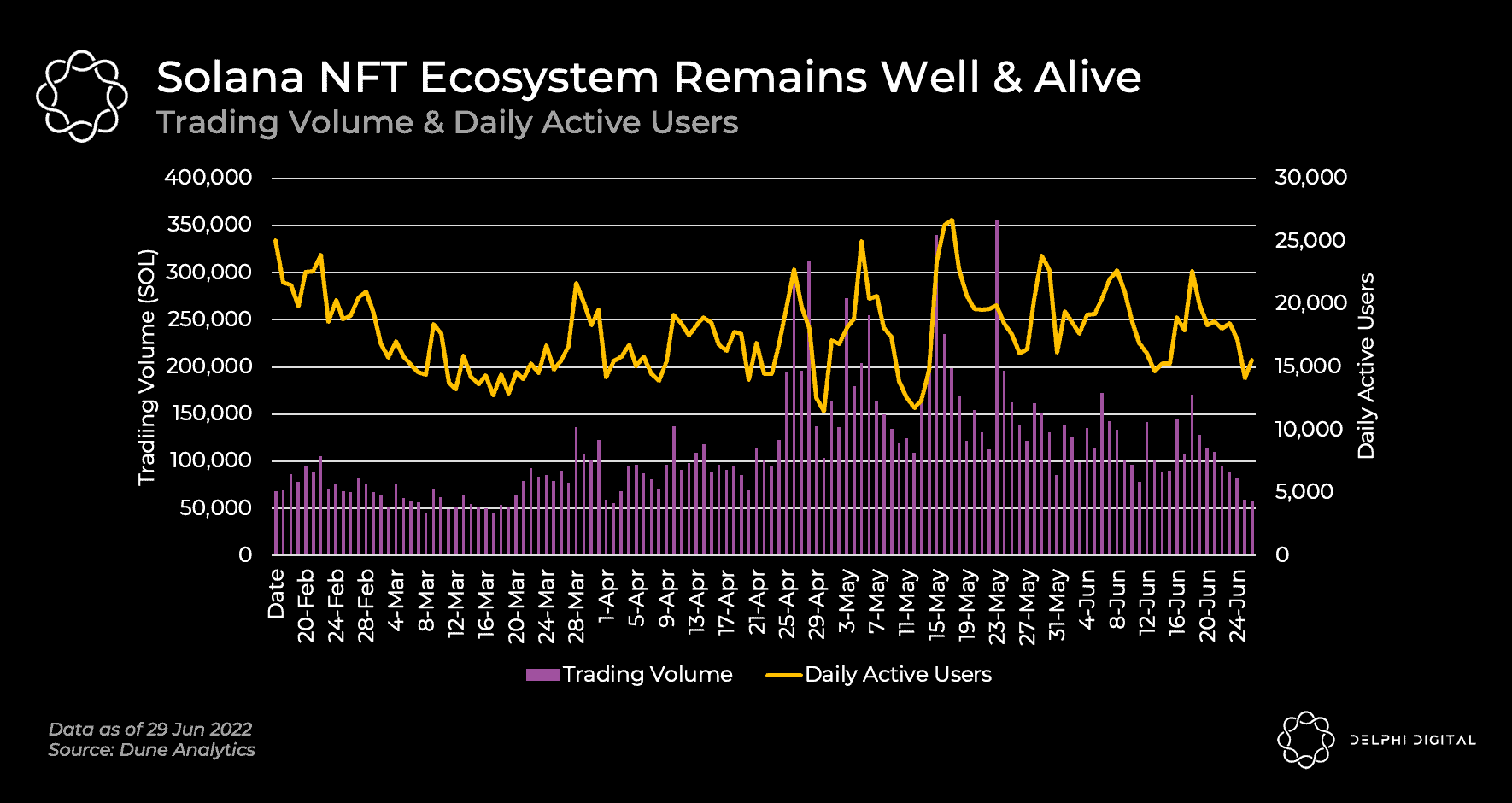 Gossamer Seed, Solana NFT ecosystem & All About Airdrops - Delphi Digital