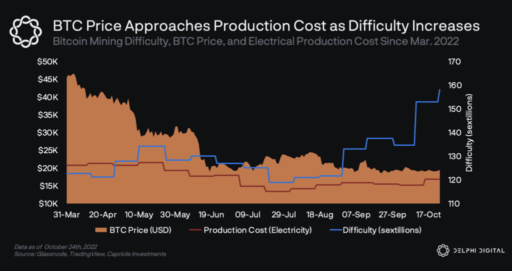 btc percentage increase difficulty