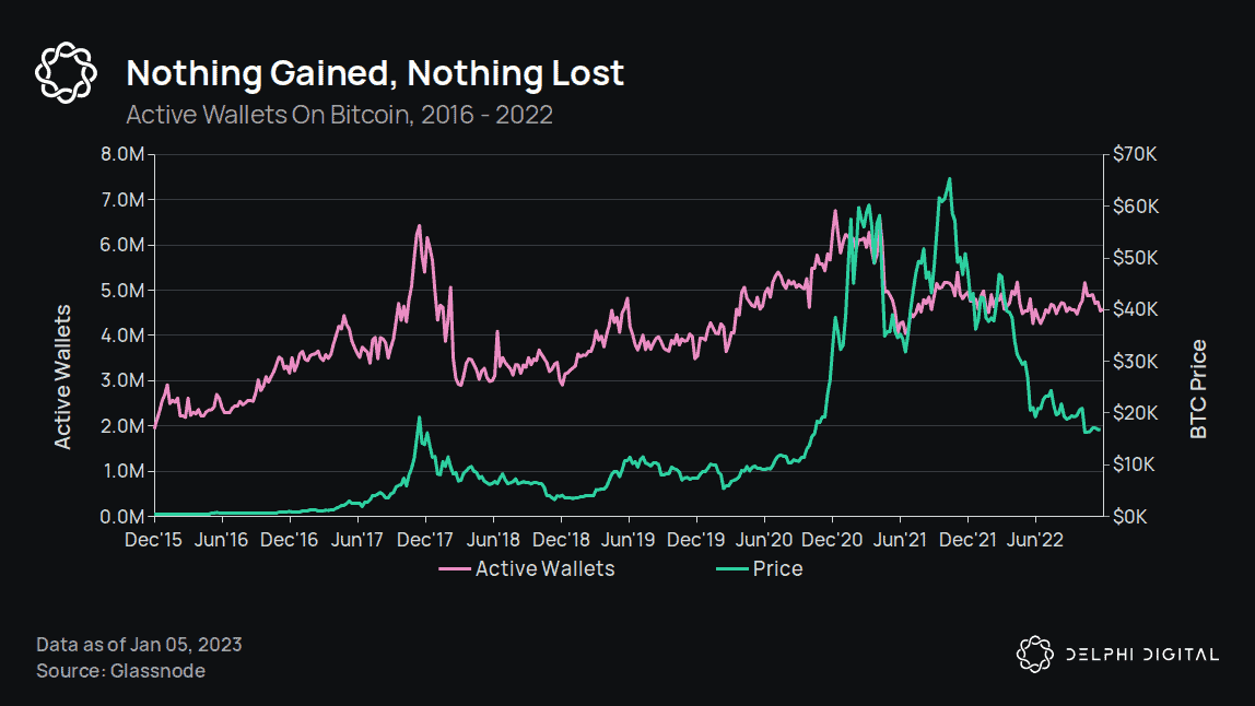 Solana Sees Resurgence in 2023 With Rise in Active Wallets - Delphi Digital