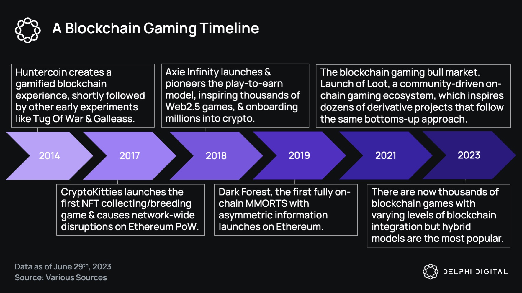 A Primer for Fully On-Chain Games - Delphi Digital