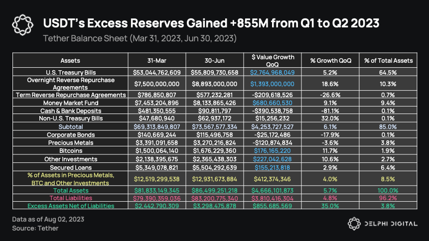 Stablecoin Reserves https://storage.googleapis.com/members-portal-bucket/uploads/2023/08/351dd63a-image.png