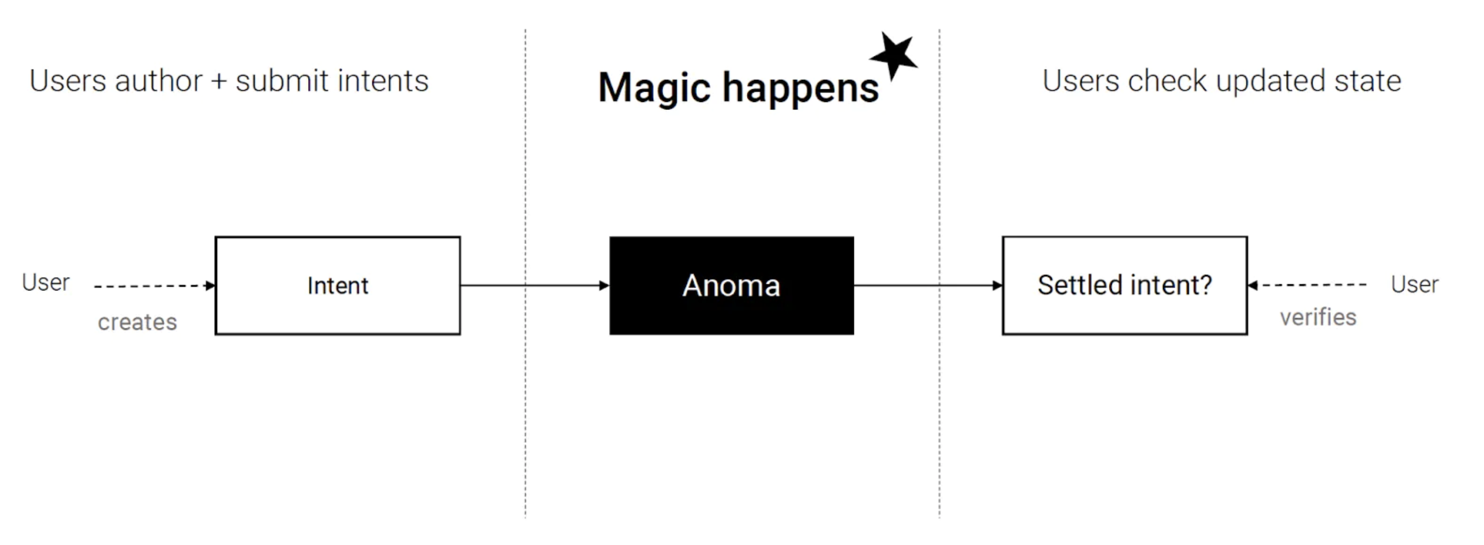 WTF Is Anoma? Part 1: WTF Are Intents? - Delphi Digital
