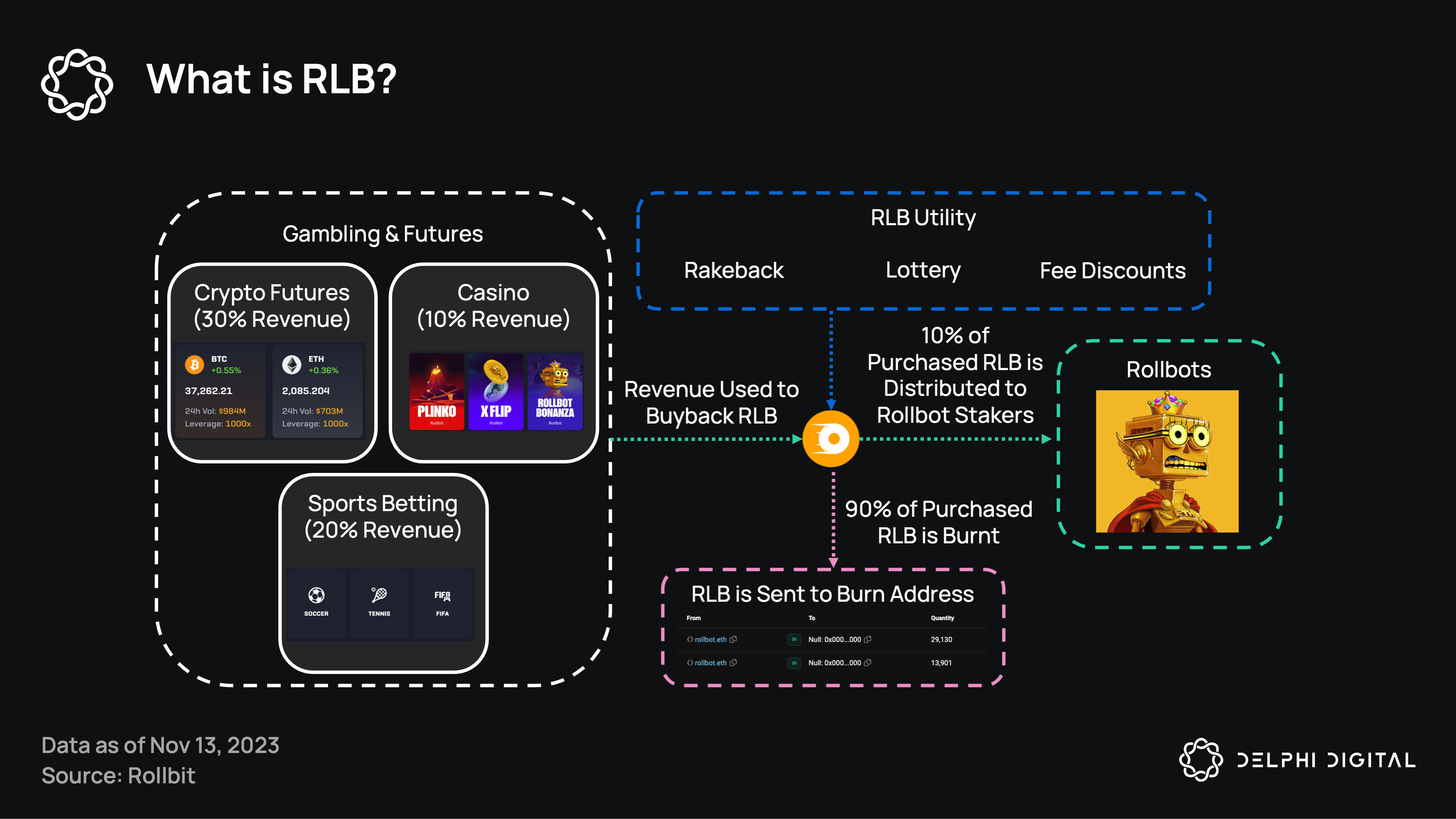 Rolling the Dice on Rollbit Fundamentals - Delphi Digital