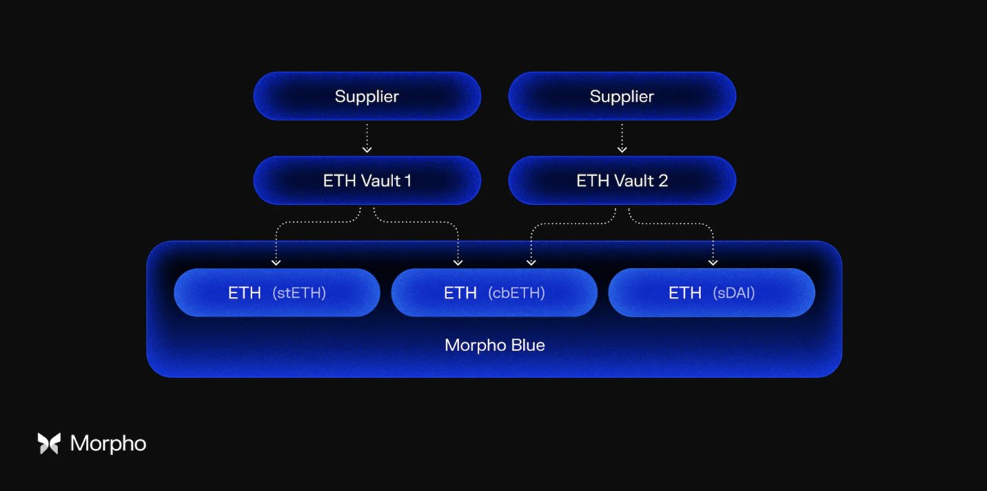 Is Morpho Blue Ready to Shake Up DeFi Lending? | Delphi Digital