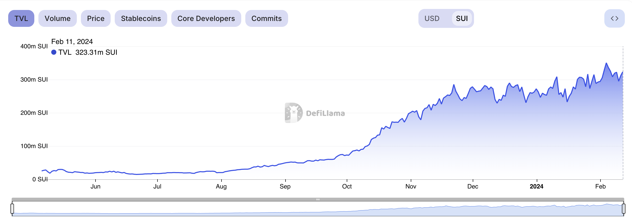 SUI Continues 2024 Outperformance | Delphi Digital