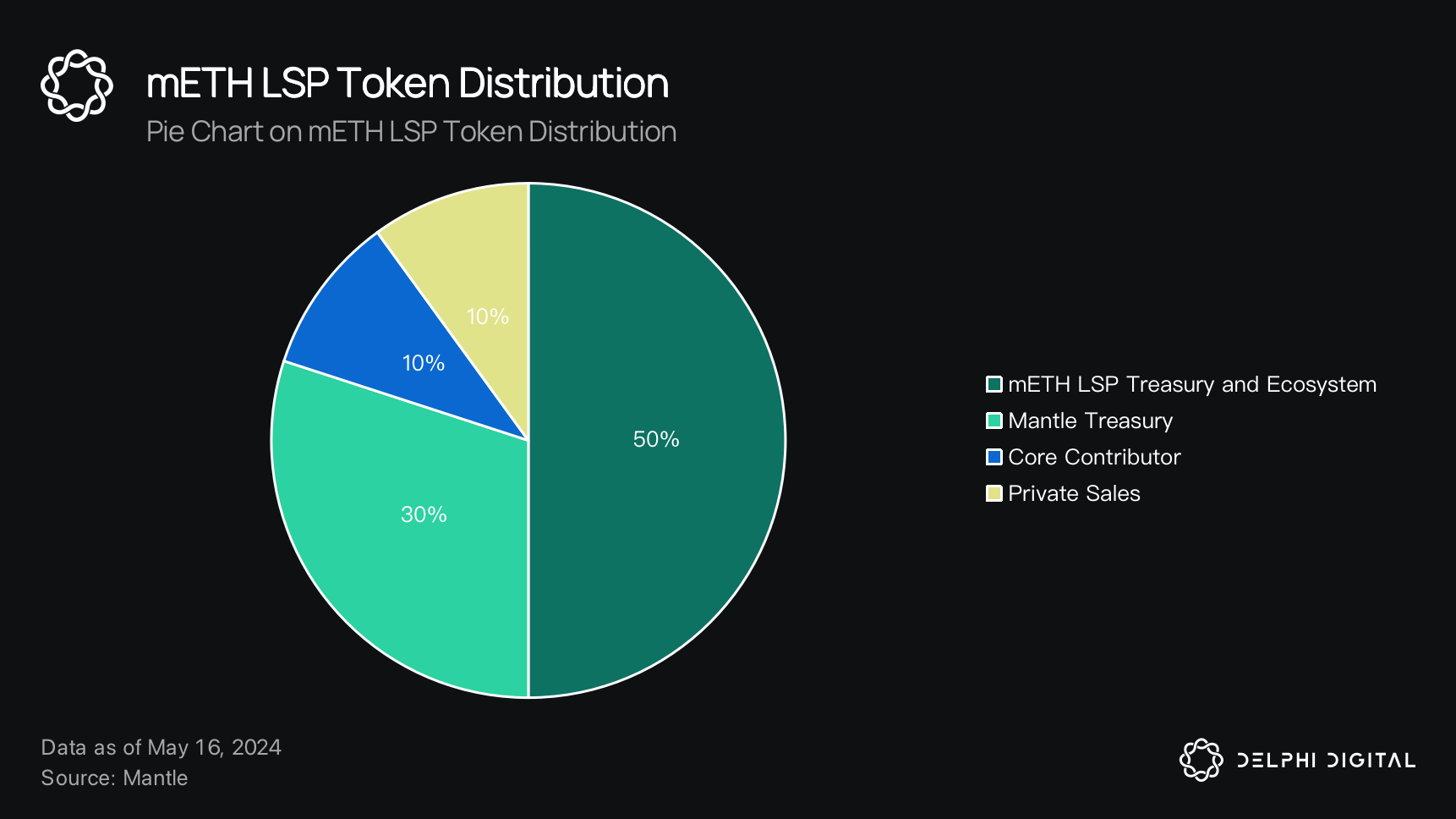 Mantle Network - Delphi Digital