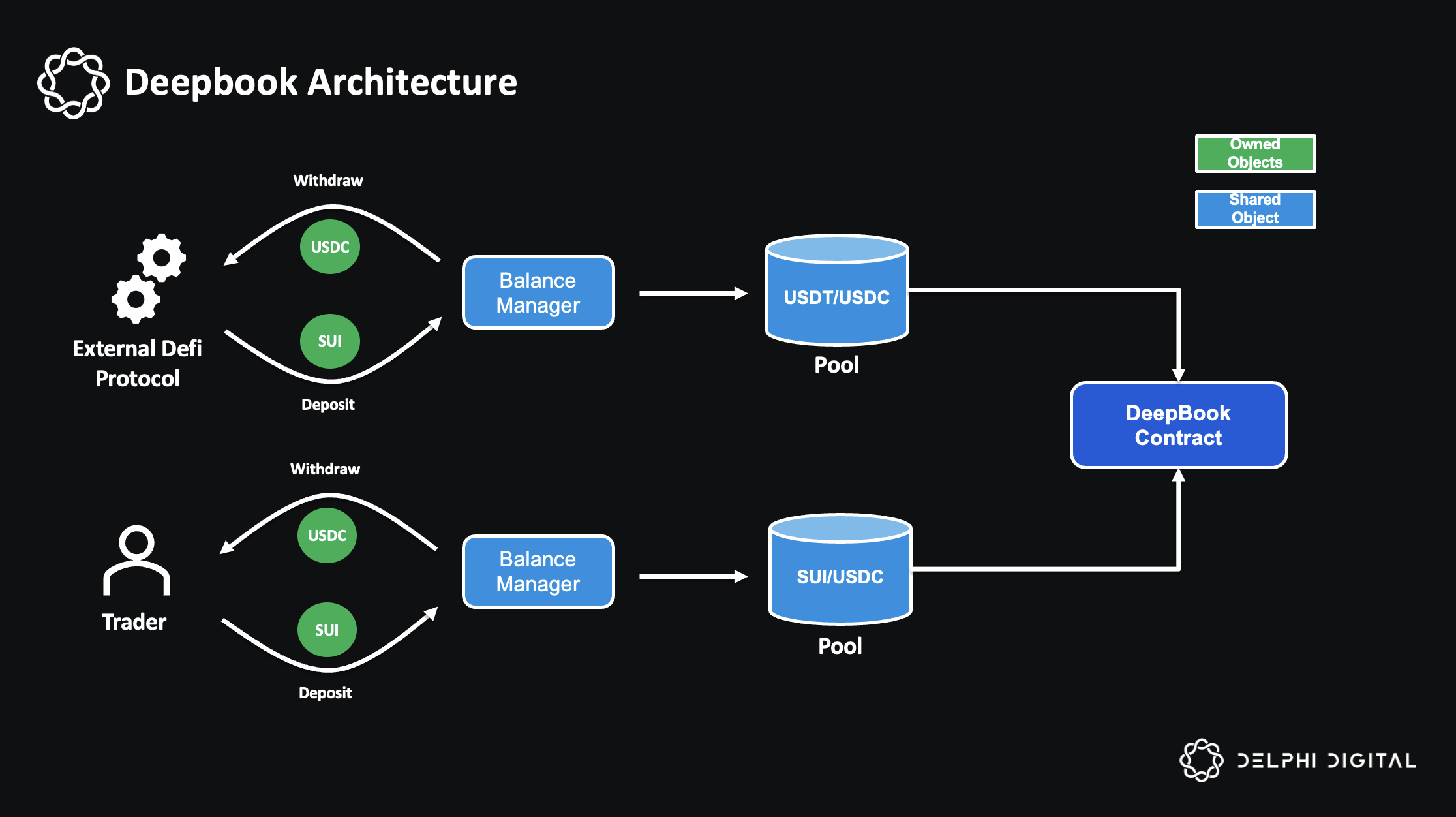 Sui Network: Demystifying the Monolithic Contender - Delphi Digital