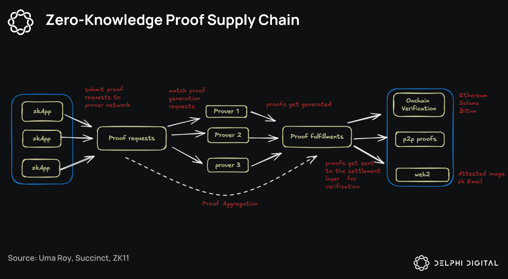 zkVerify: Optimizing ZK Proof Verification At Scale - Delphi Digital