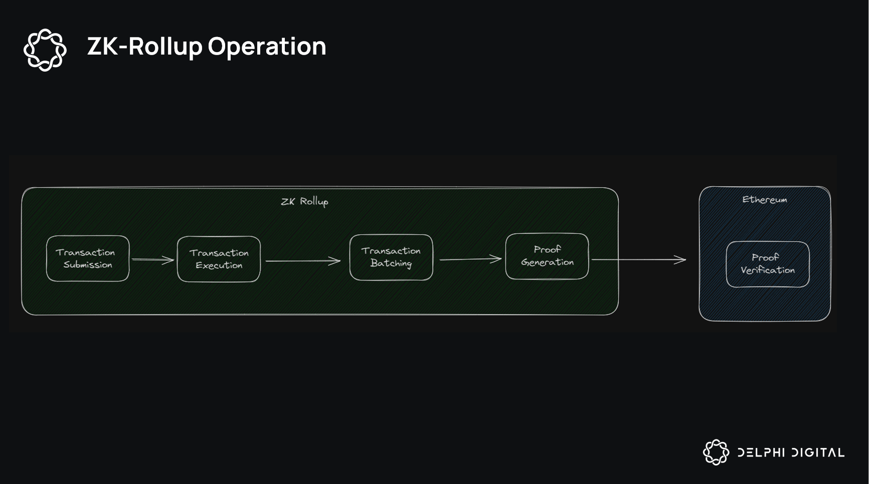 zkVerify: Optimizing ZK Proof Verification At Scale - Delphi Digital
