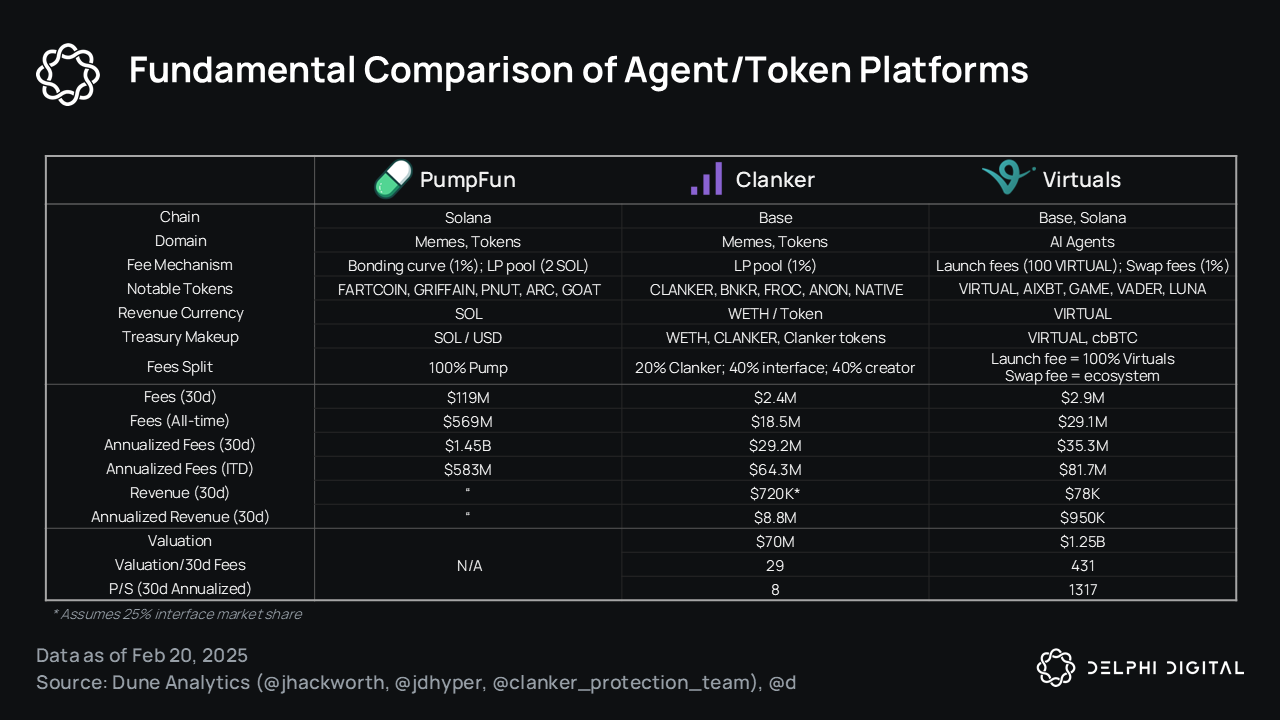 Clanker Update | Delphi Digital