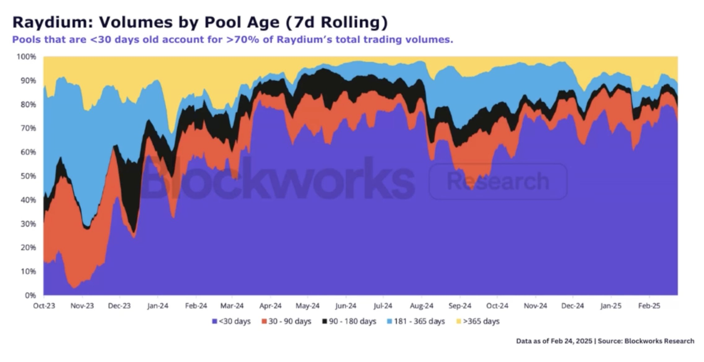Pump.Fun Launches Their AMM 