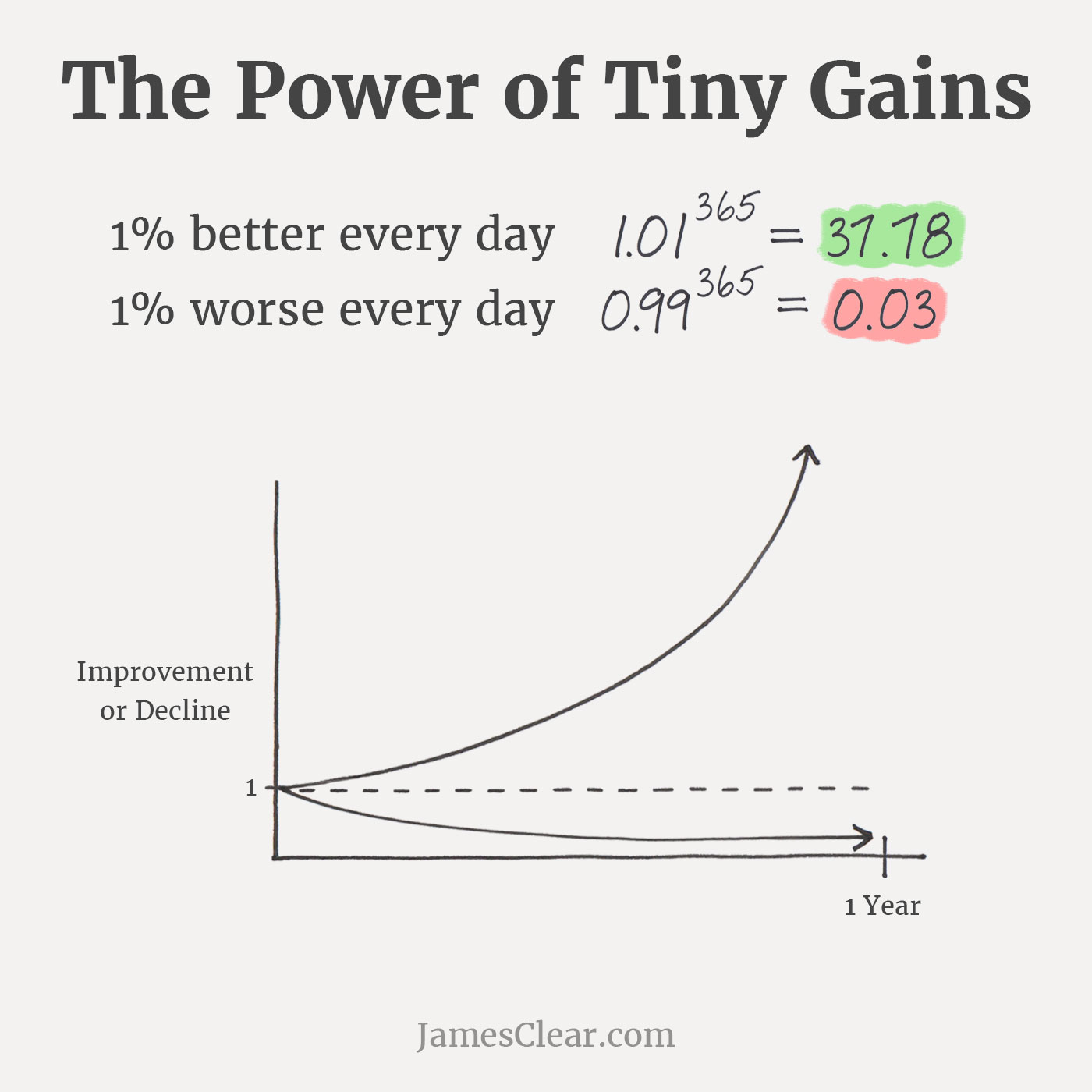 James Clear - Power of Tiny Gains Graph | Lumikha Teams