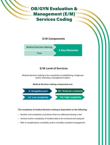 Ob/GYN Evaluation & Management (E/M) Services Coding Quick Reference Guide