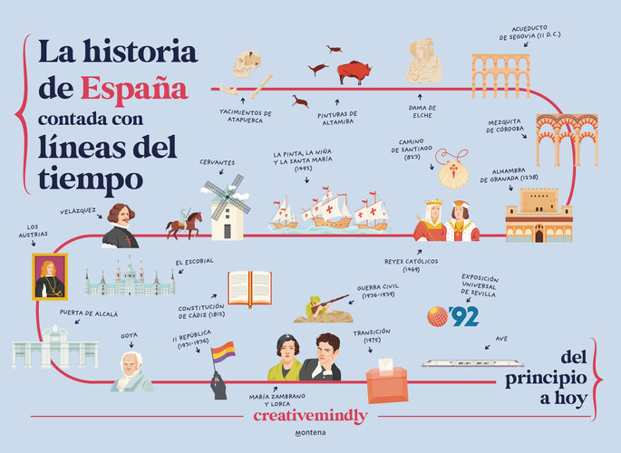 La historia de España contada con líneas del tiempo: Del principio a hoy
