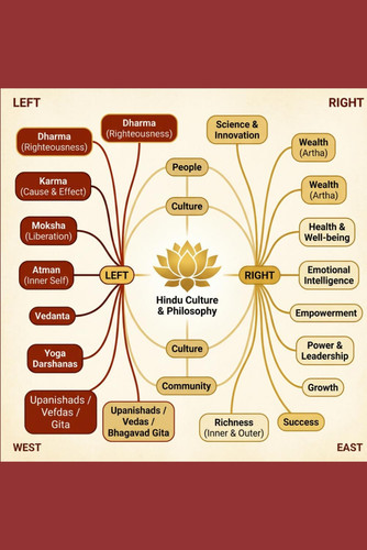 Hindu Philosophy and Culture for Modern Life: Ancient Wisdom for Better Health, Wealth, Happiness, and Contentment