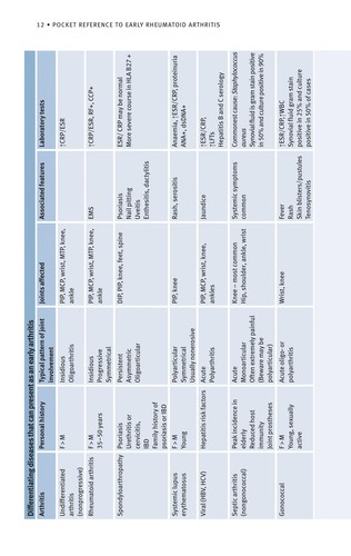 Pocket Reference to Early Rheumatoid Arthritis
