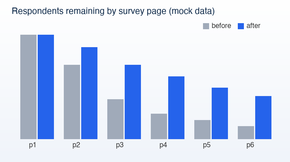 Bar chart of respondents remaining on each survey page, before and after the redesign