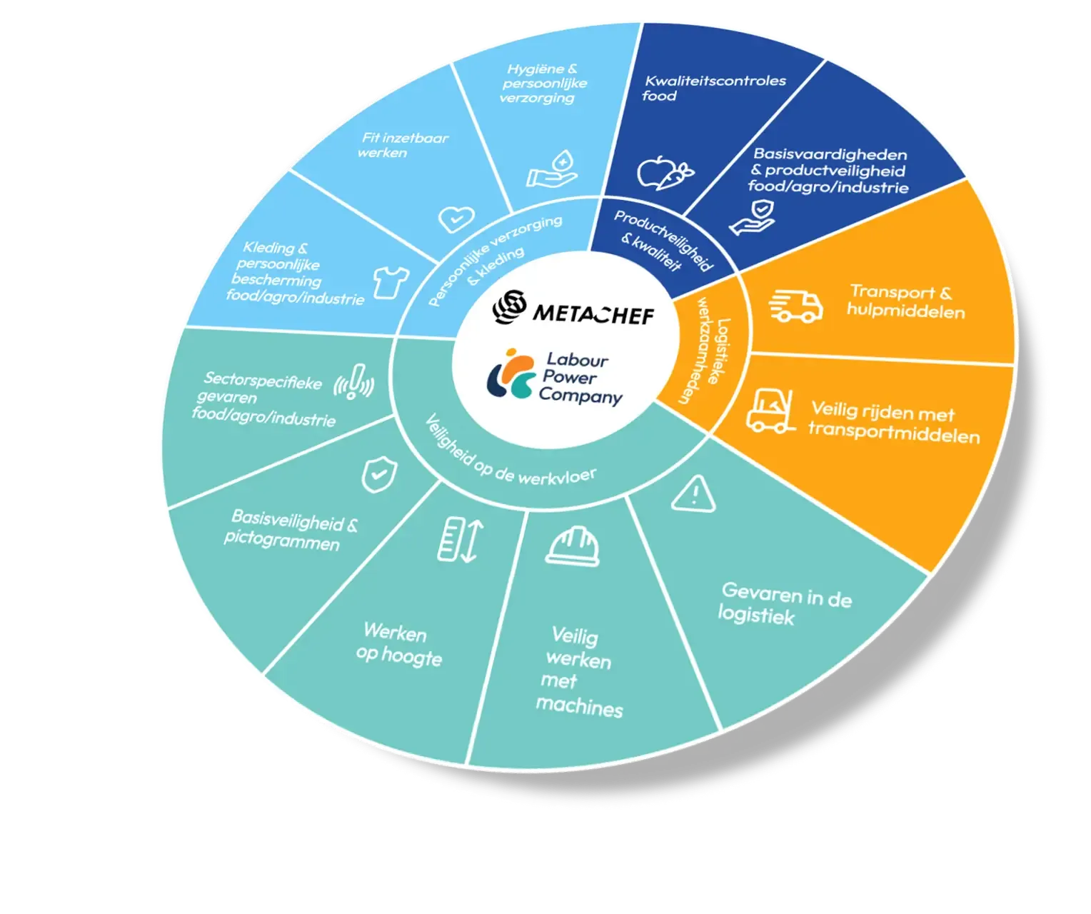 Skillcircle, overzicht van leerthema's: Persoonlijke verzorging & kleding, Productveiligheid & kwaliteit, Transport & hulpmiddelen, Logistieke werkzaamheden en Veiligheid op de werkvloer, met sub-onderwerpen rondom een Metachef + Labour Power Company centrum.