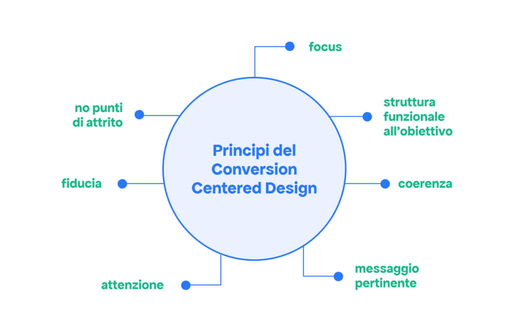 Conversion Centered Design