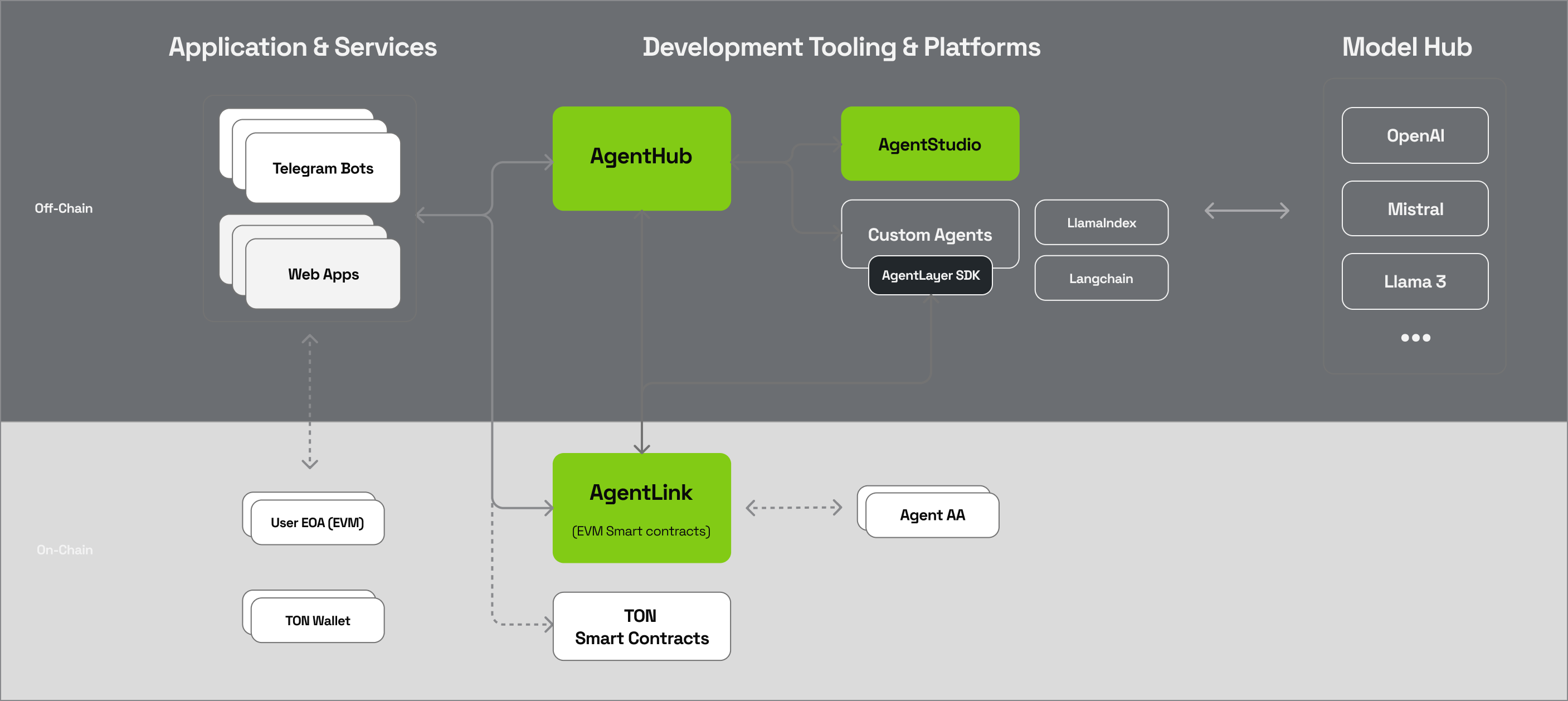 Empowering Developers in the AI Agent Ecosystem