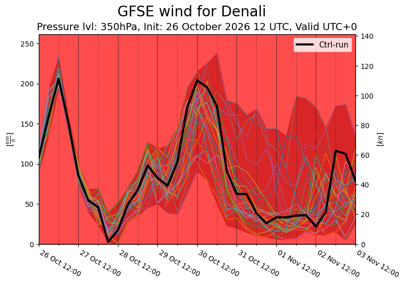 Wind 350 hPa ensemble forecast for Denali